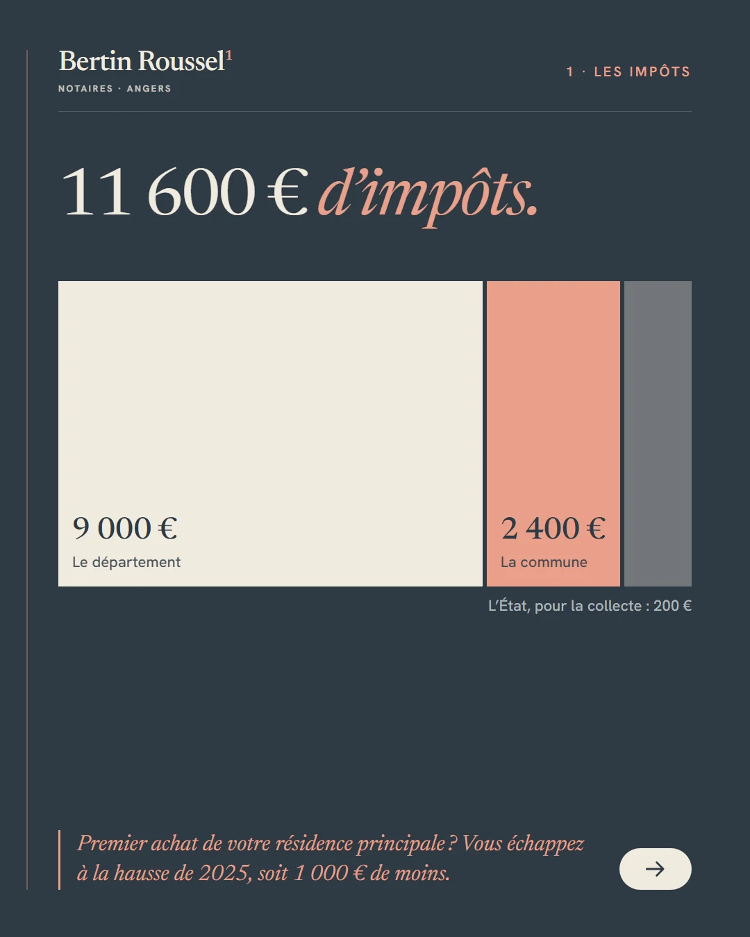 Sur fond ardoise, 11 600 € d’impôts en blocs proportionnels : 9 000 € pour le département, 2 400 € pour la commune, 200 € pour l’État. Un premier achat échappe à la hausse de 2025.