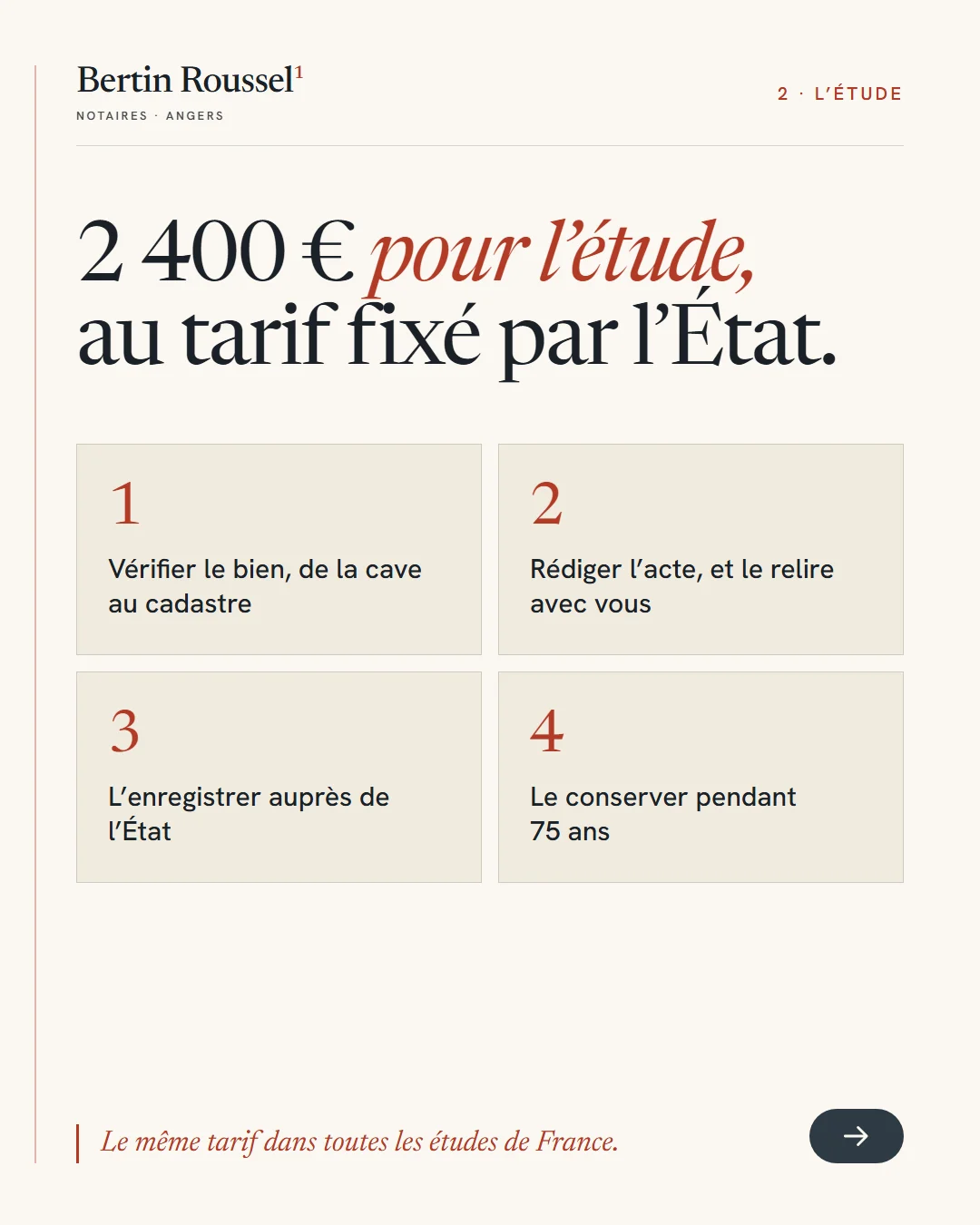 2 400 € pour l’étude, au tarif fixé par l’État : vérifier le bien, rédiger l’acte, l’enregistrer, le conserver 75 ans.